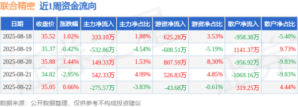 十大优质配资平台 本周盘点（8.18-8.22）：联合精密周跌0.31%，主力资金合计净流入216.33万元