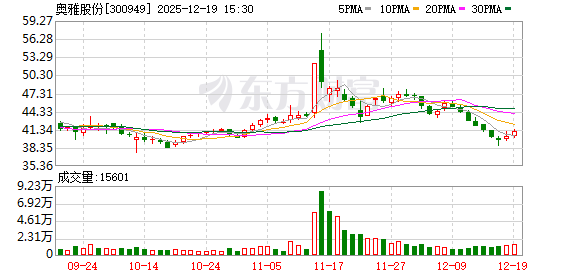 股票配资账户 奥雅股份：公司定期聘请评估机构对项目减值风险进行评估